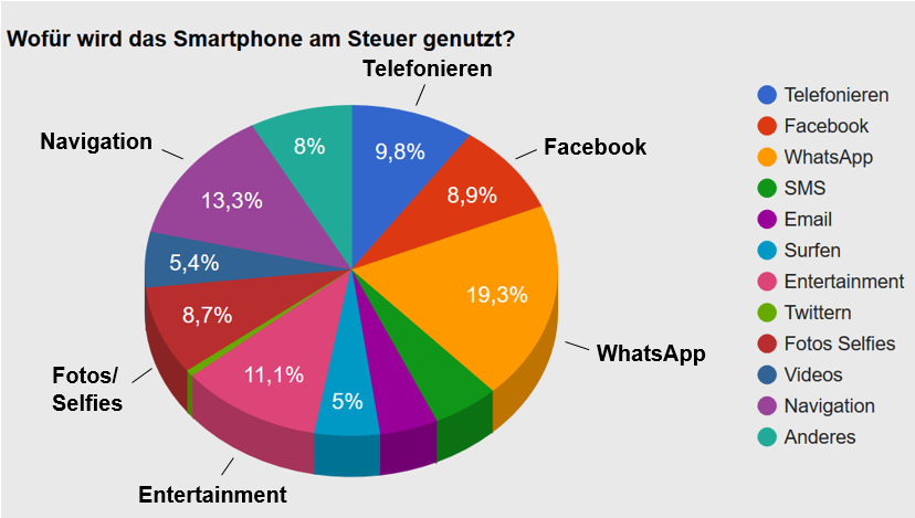 Tortendiagram: Wofür wird das Smartphone am Steuer genutzt?