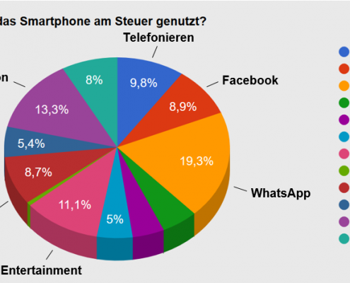 Kreisdiagramm über die Handynutzung am Steuer