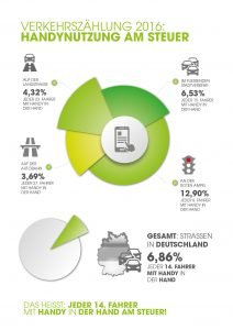 Kreisdiagramm über die Handynutzung am Steuer