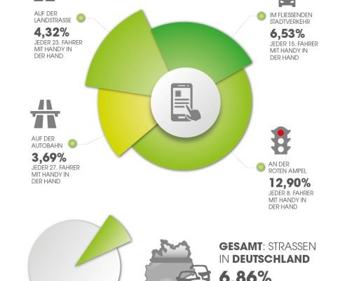 Kreisdiagramm über die Handynutzung am Steuer