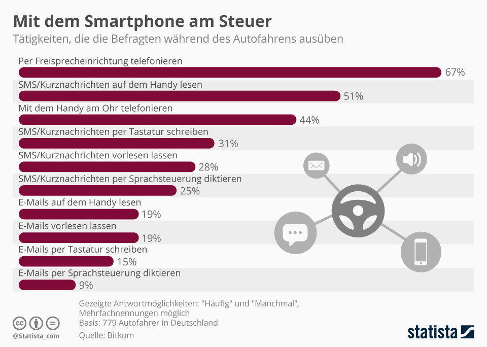 Wie werden Smartphones im Auto benutzt?